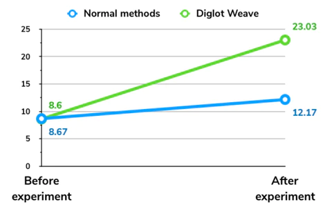 Graph showing the Diglot Weave method being more effective 100% for vocabulary acquisition versus traditional methods (Nemati, 2014)